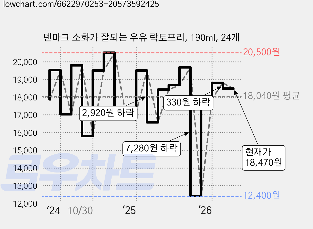 덴마크 소화가 잘되는 우유 락토프리, 190ml, 24개 가격 변동 차트, 현재가 18,470원, 관측 최저가 12,400원