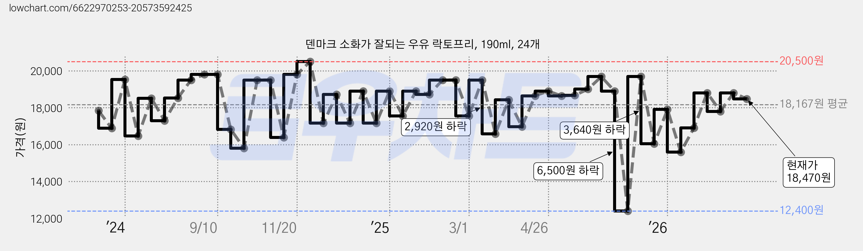 덴마크 소화가 잘되는 우유 락토프리, 190ml, 24개 가격 변동 차트, 현재가 18,470원, 관측 최저가 12,400원