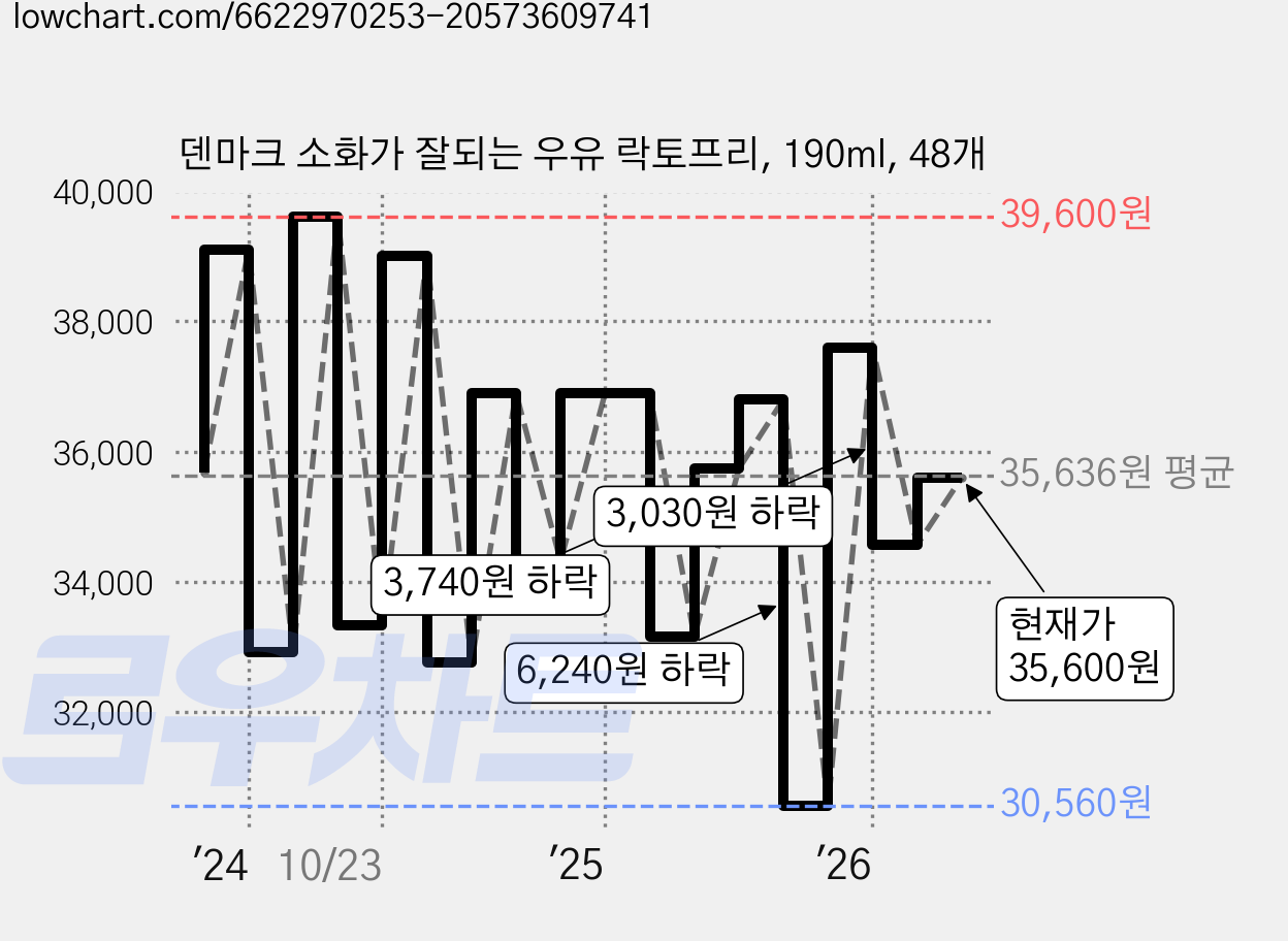 덴마크 소화가 잘되는 우유 락토프리, 190ml, 48개 가격 변동 차트, 현재가 35,600원, 관측 최저가 30,560원