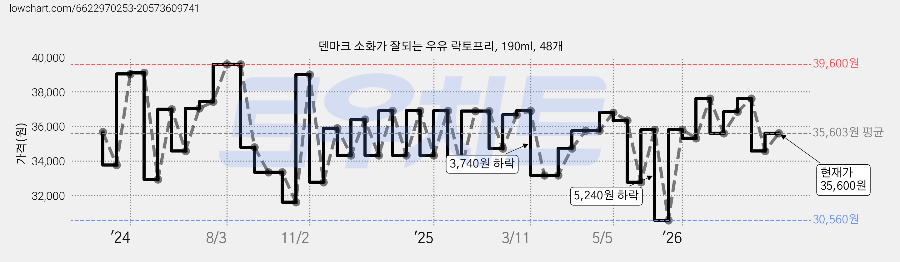 덴마크 소화가 잘되는 우유 락토프리, 190ml, 48개 가격 변동 차트, 현재가 35,600원, 관측 최저가 30,560원