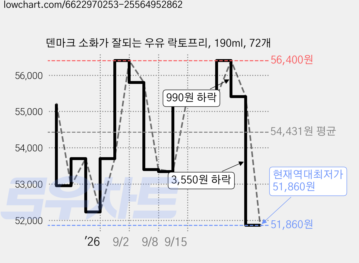 덴마크 소화가 잘되는 우유 락토프리, 190ml, 72개 가격 변동 차트, 현재가 51,860원, 역대최저가