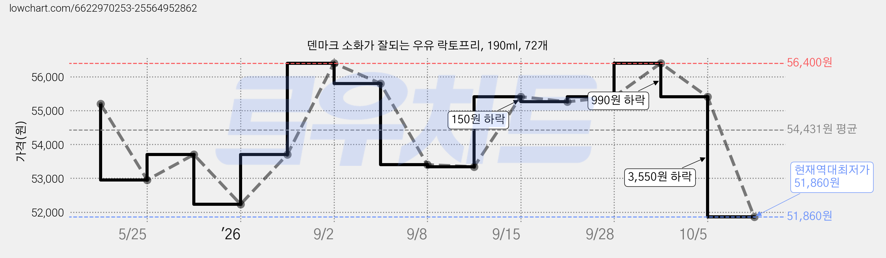 덴마크 소화가 잘되는 우유 락토프리, 190ml, 72개 가격 변동 차트, 현재가 51,860원, 역대최저가