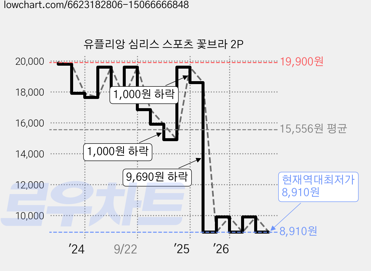 유플리앙 심리스 스포츠 꽃브라 2P 가격 변동 차트, 현재가 8,910원, 역대최저가
