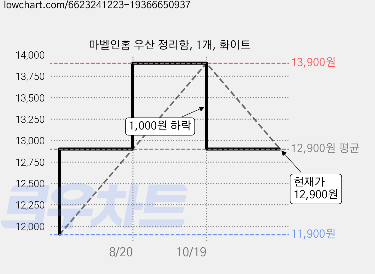 마벨인홈 우산 정리함, 1개, 화이트 가격 변동 차트, 현재가 12,900원, 관측 최저가 11,900원