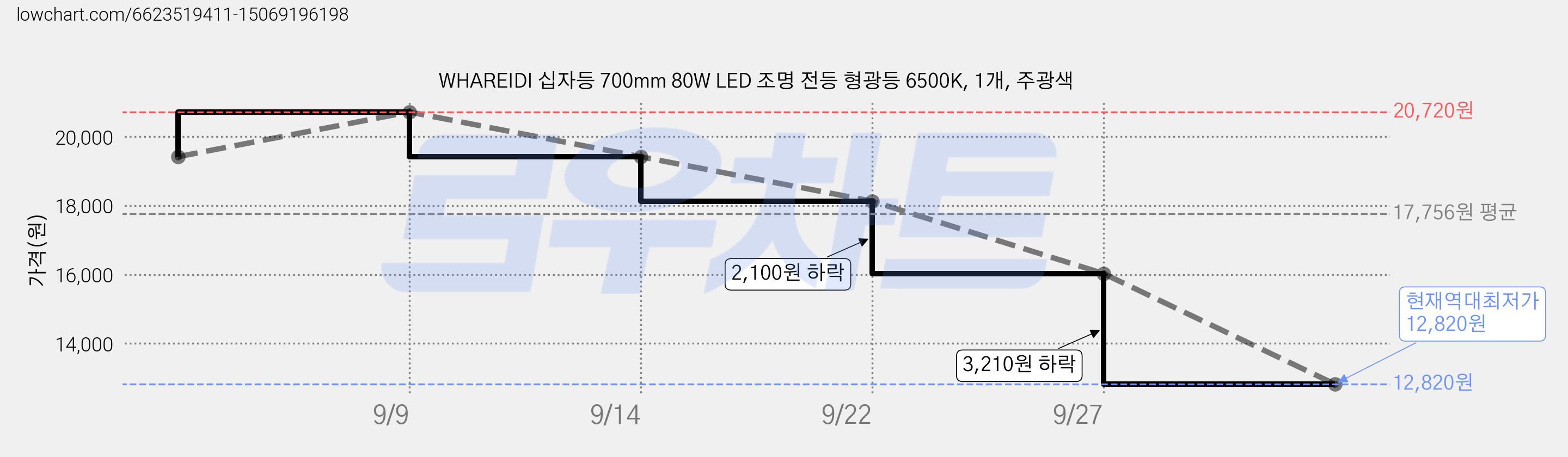 WHAREIDI 십자등 700mm 80W LED 조명 전등 형광등 6500K, 1개, 주광색 가격 변동 차트, 현재가 12,820원, 역대최저가