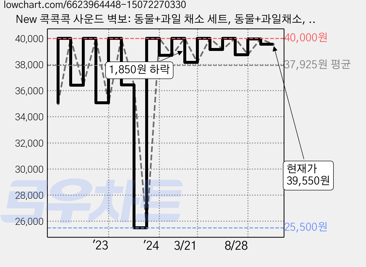 New 콕콕콕 사운드 벽보: 동물+과일 채소 세트, 동물+과일채소, 키움터 가격 변동 차트, 현재가 39,550원, 관측 최저가 25,500원