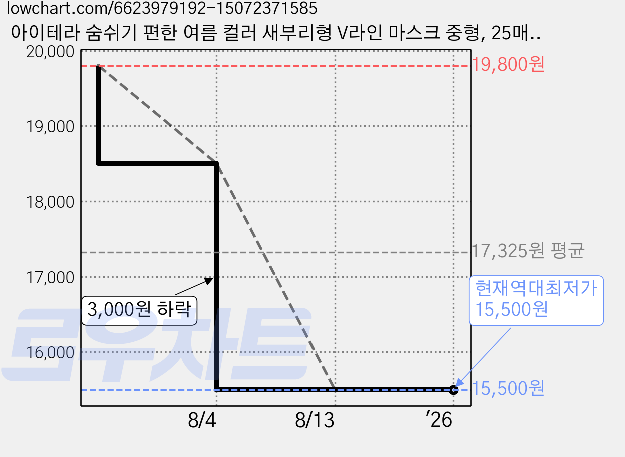 아이테라 숨쉬기 편한 여름 컬러 새부리형 V라인 마스크 중형, 25매입 가격 변동 차트, 현재가 15,500원, 역대최저가