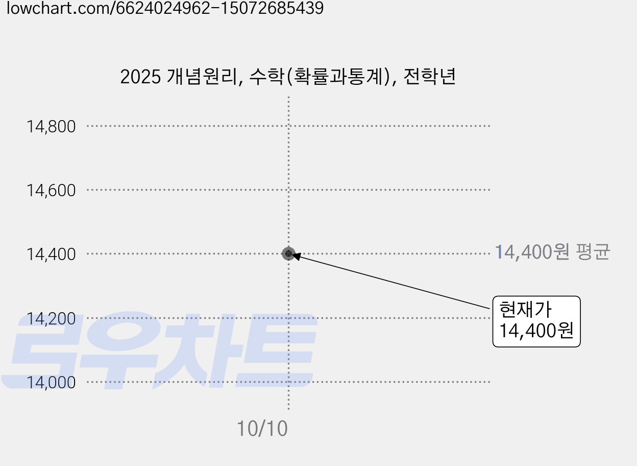 2025 개념원리, 수학(확률과통계), 전학년 가격 변동 차트, 현재가 14,400원