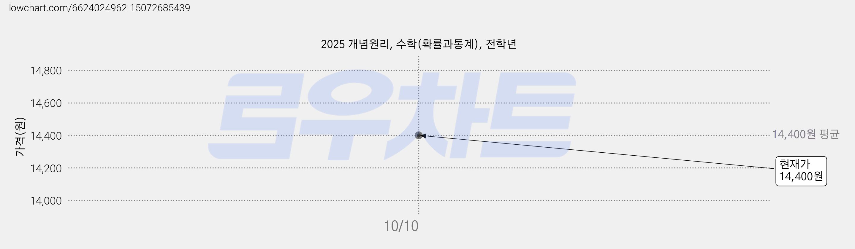 2025 개념원리, 수학(확률과통계), 전학년 가격 변동 차트, 현재가 14,400원