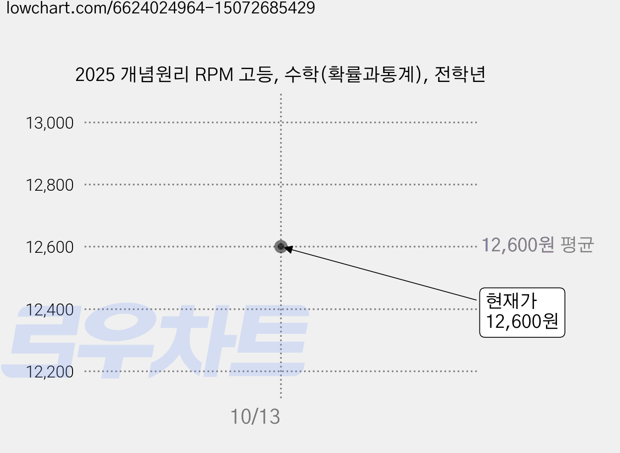 2025 개념원리 RPM 고등, 수학(확률과통계), 전학년 가격 변동 차트, 현재가 12,600원