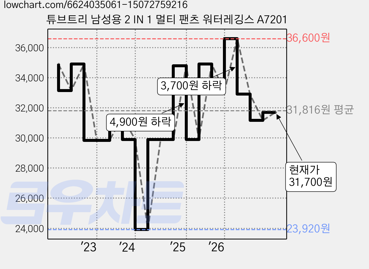 튜브트리 남성용 2 IN 1 멀티 팬츠 워터레깅스 A7201 가격 변동 차트, 현재가 31,700원, 관측 최저가 23,920원