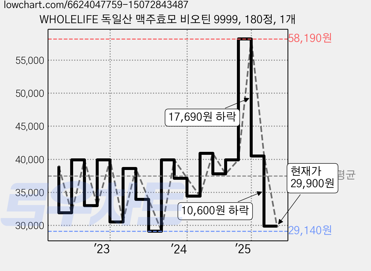 WHOLELIFE 독일산 맥주효모 비오틴 9999, 180정, 1개 가격 변동 차트, 현재가 29,900원, 관측 최저가 28,900원