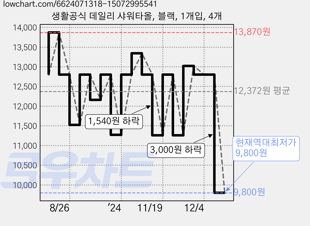 생활공식 데일리 샤워타올, 블랙, 1개입, 4개 가격 변동 차트, 현재가 9,800원, 역대최저가