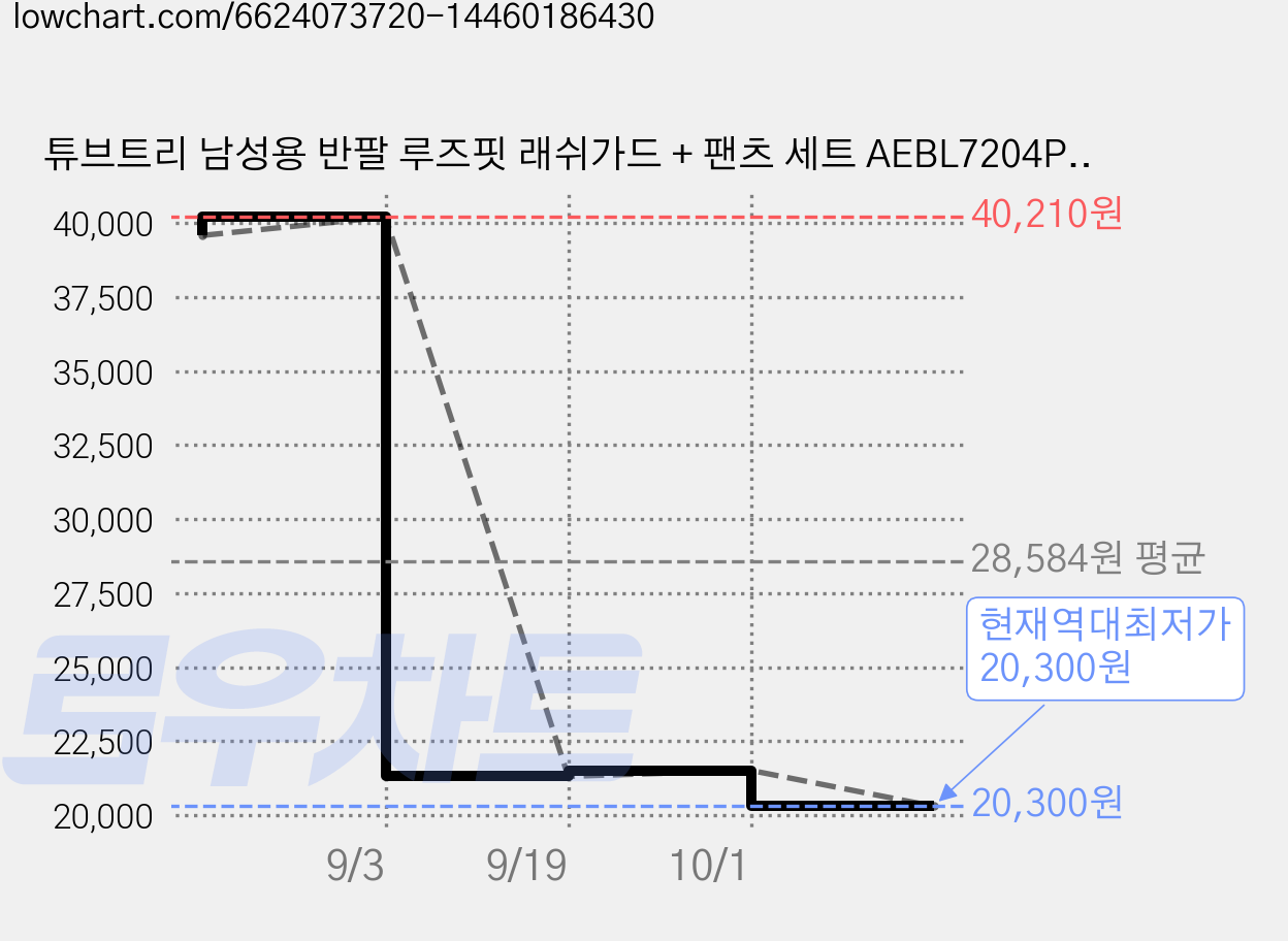 튜브트리 남성용 반팔 루즈핏 래쉬가드 + 팬츠 세트 AEBL7204PA 가격 변동 차트, 현재가 20,300원, 역대최저가