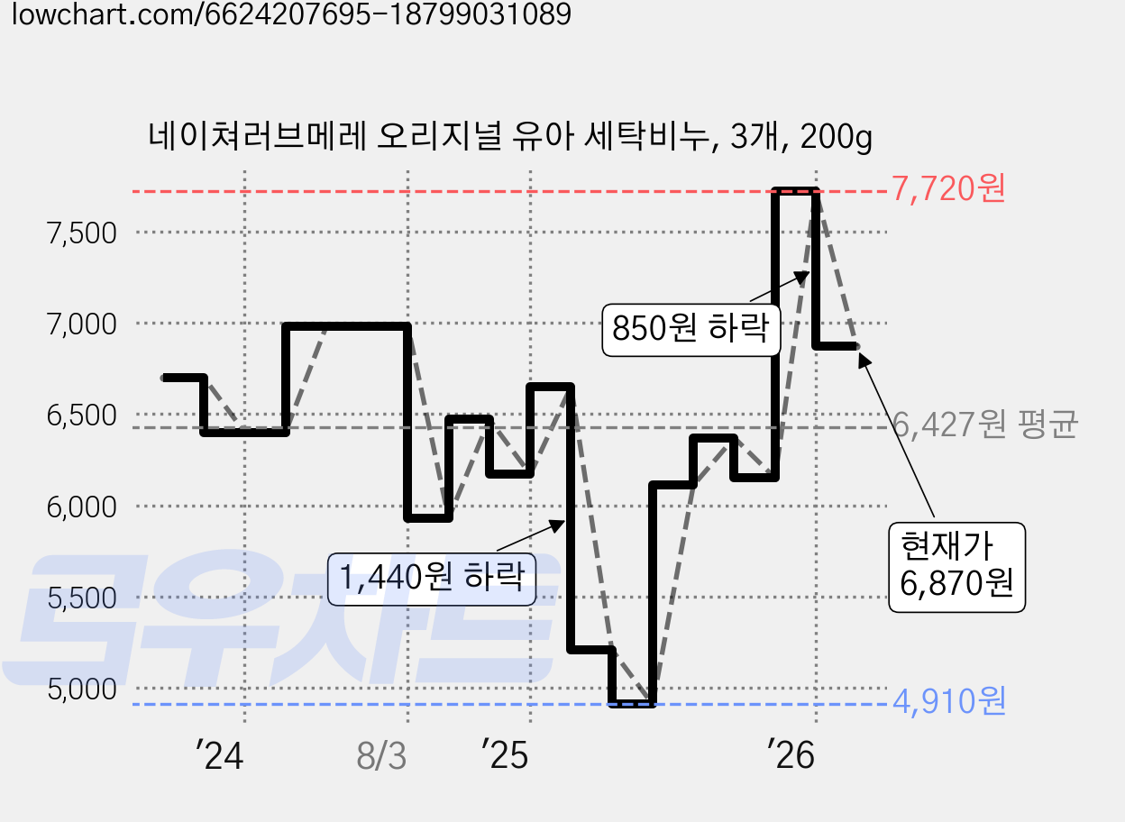 네이쳐러브메레 오리지널 유아 세탁비누, 3개, 200g 가격 변동 차트, 현재가 6,870원, 관측 최저가 4,910원