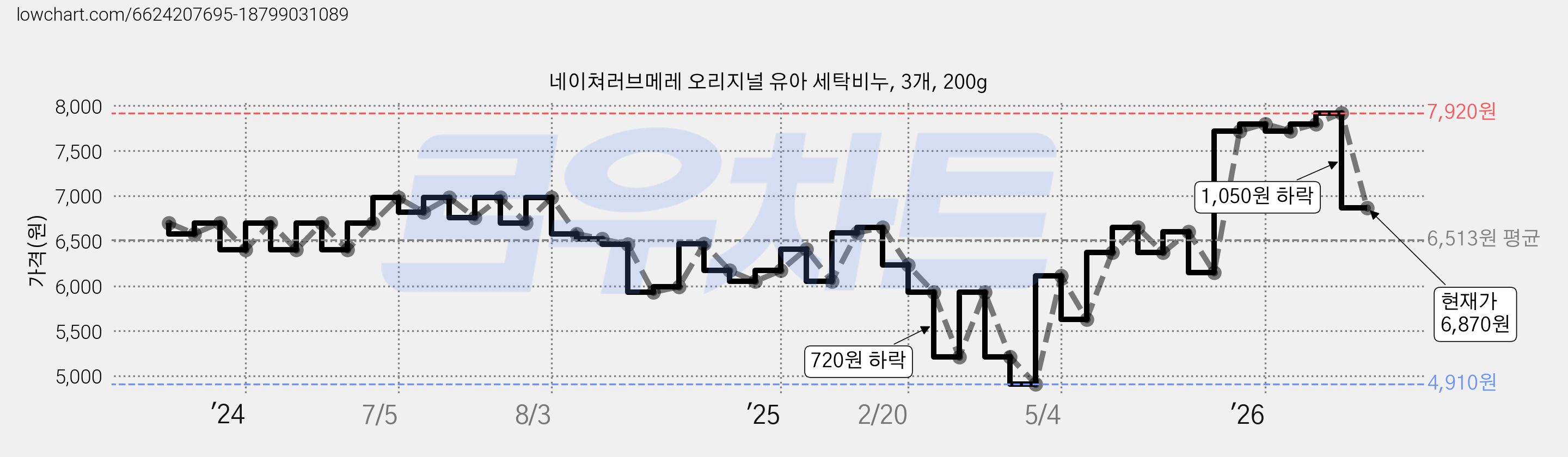 네이쳐러브메레 오리지널 유아 세탁비누, 3개, 200g 가격 변동 차트, 현재가 6,870원, 관측 최저가 4,910원
