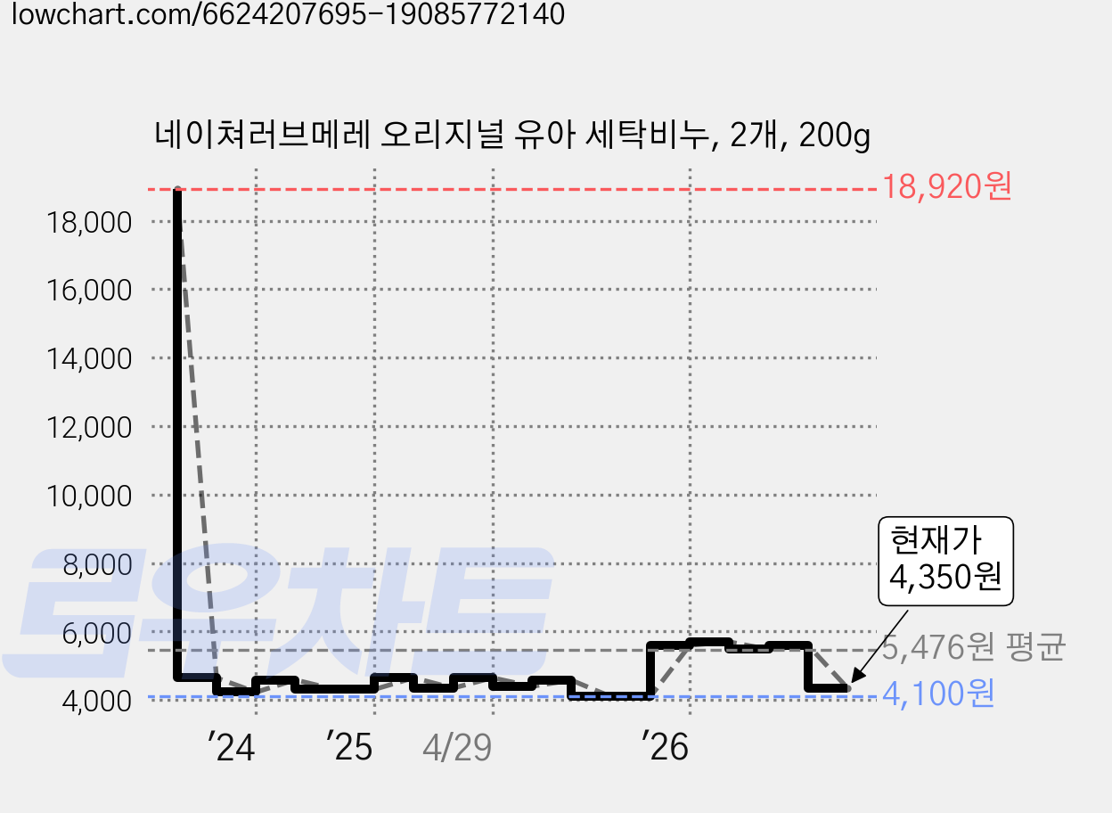네이쳐러브메레 오리지널 유아 세탁비누, 2개, 200g 가격 변동 차트, 현재가 4,350원, 관측 최저가 4,100원