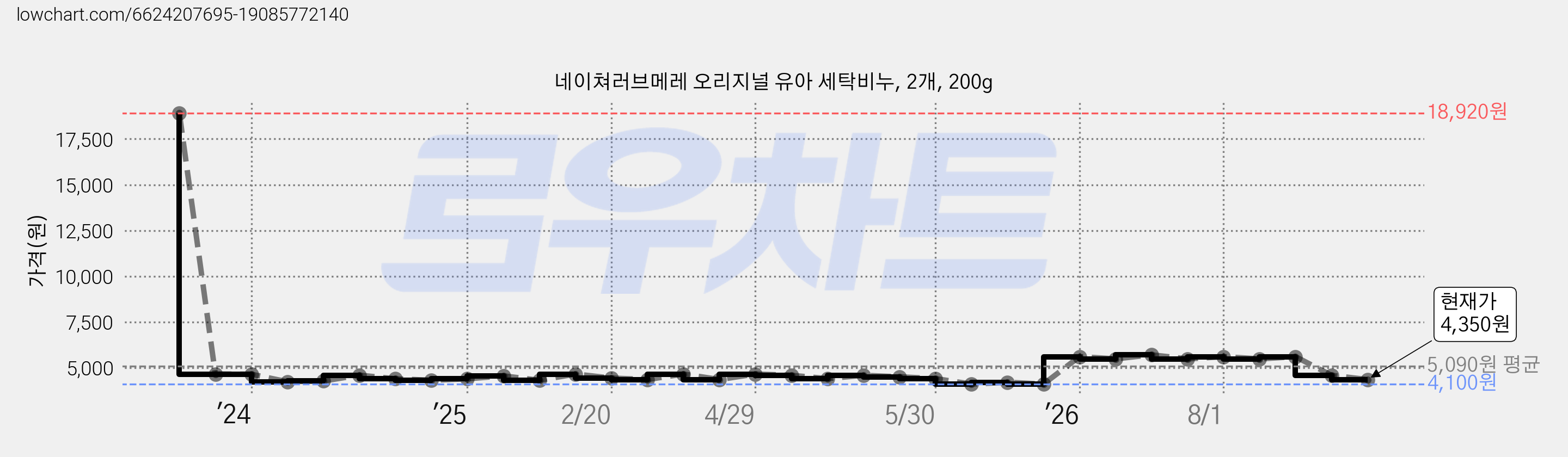 네이쳐러브메레 오리지널 유아 세탁비누, 2개, 200g 가격 변동 차트, 현재가 4,350원, 관측 최저가 4,100원