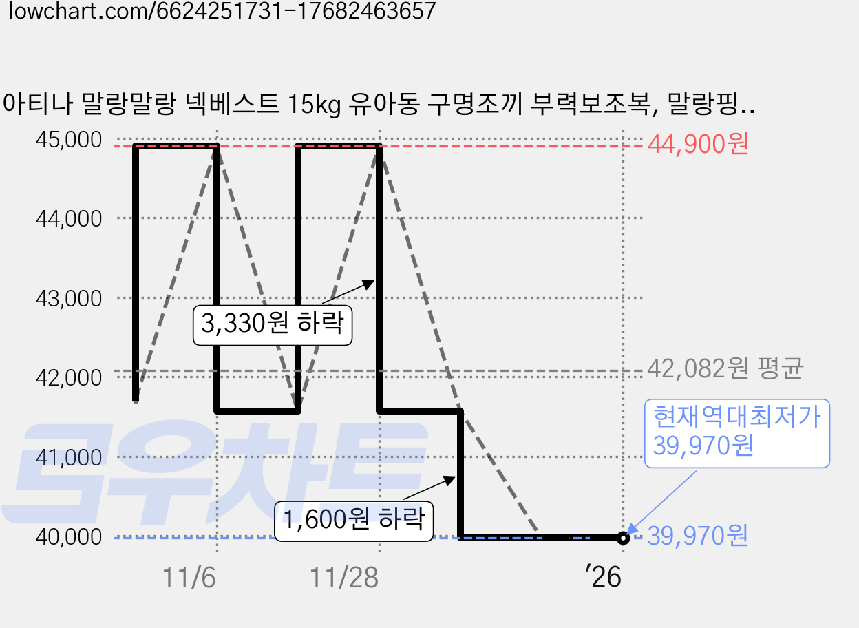 아티나 말랑말랑 넥베스트 15kg 유아동 구명조끼 부력보조복, 말랑핑크 가격 변동 차트, 현재가 39,970원, 역대최저가