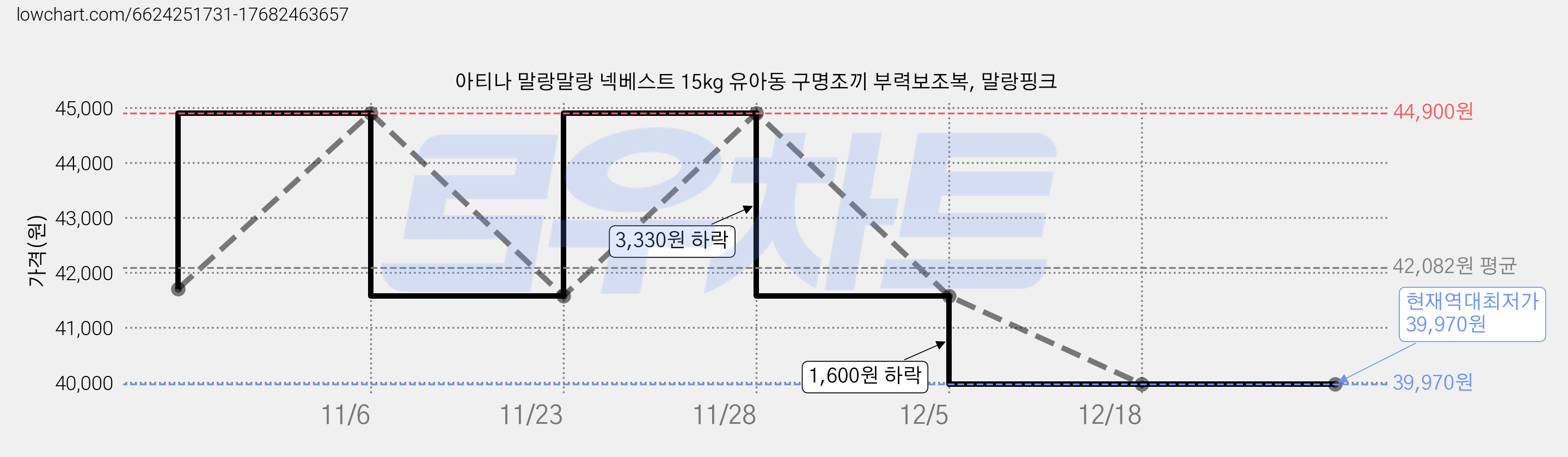 아티나 말랑말랑 넥베스트 15kg 유아동 구명조끼 부력보조복, 말랑핑크 가격 변동 차트, 현재가 39,970원, 역대최저가