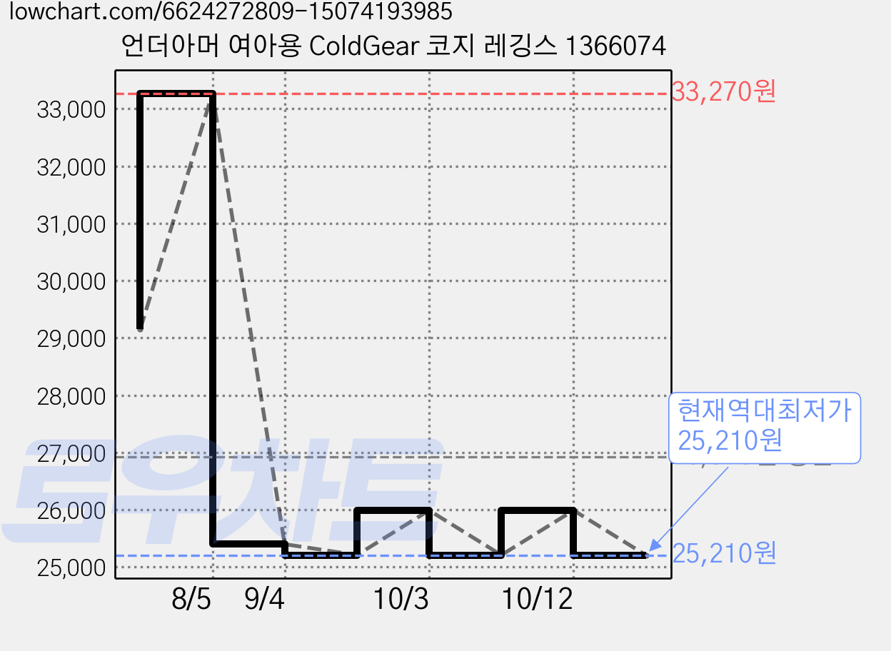 언더아머 여아용 ColdGear 코지 레깅스 1366074 가격 변동 차트, 현재가 25,210원, 역대최저가