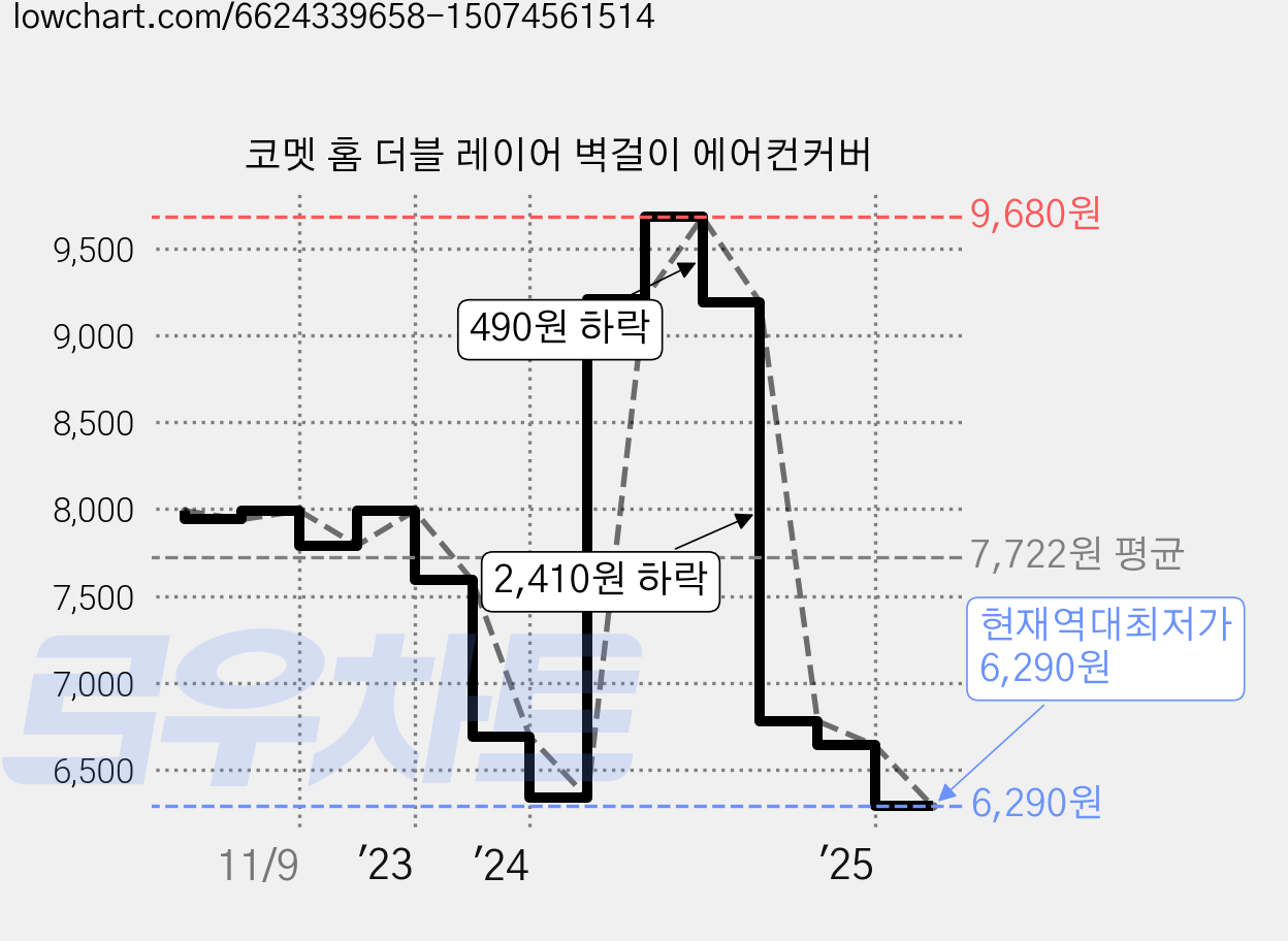 코멧 홈 더블 레이어 벽걸이 에어컨커버 가격 변동 차트, 현재가 6,290원, 역대최저가
