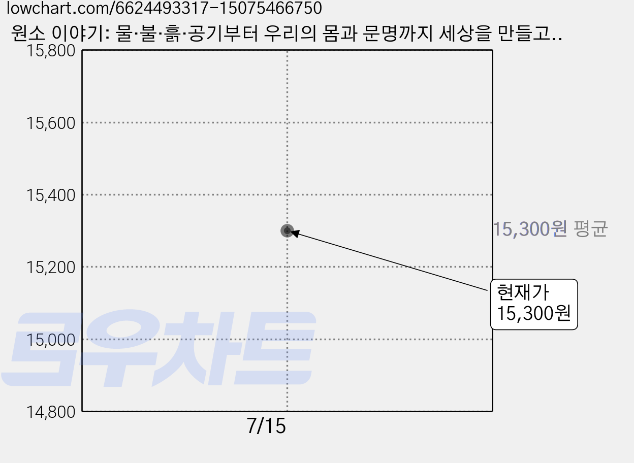 원소 이야기: 물·불·흙·공기부터 우리의 몸과 문명까지 세상을 만들고 바꾼 118개 원소의 특별한 연대기, 팀 제임스, 한빛비즈 가격 변동 차트, 현재가 15,300원