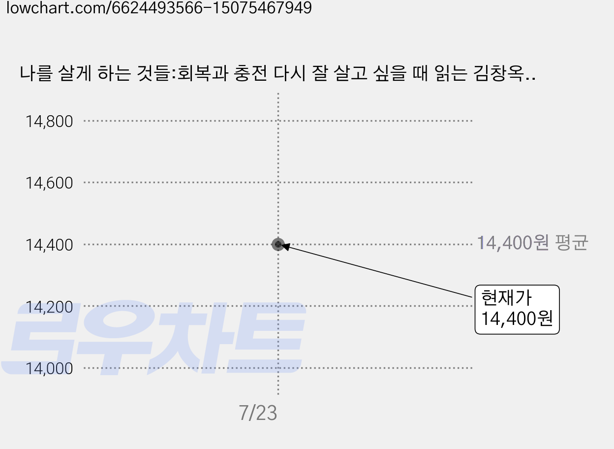 나를 살게 하는 것들:회복과 충전 다시 잘 살고 싶을 때 읽는 김창옥의 제안서, 수오서재, 김창옥 가격 변동 차트, 현재가 14,400원