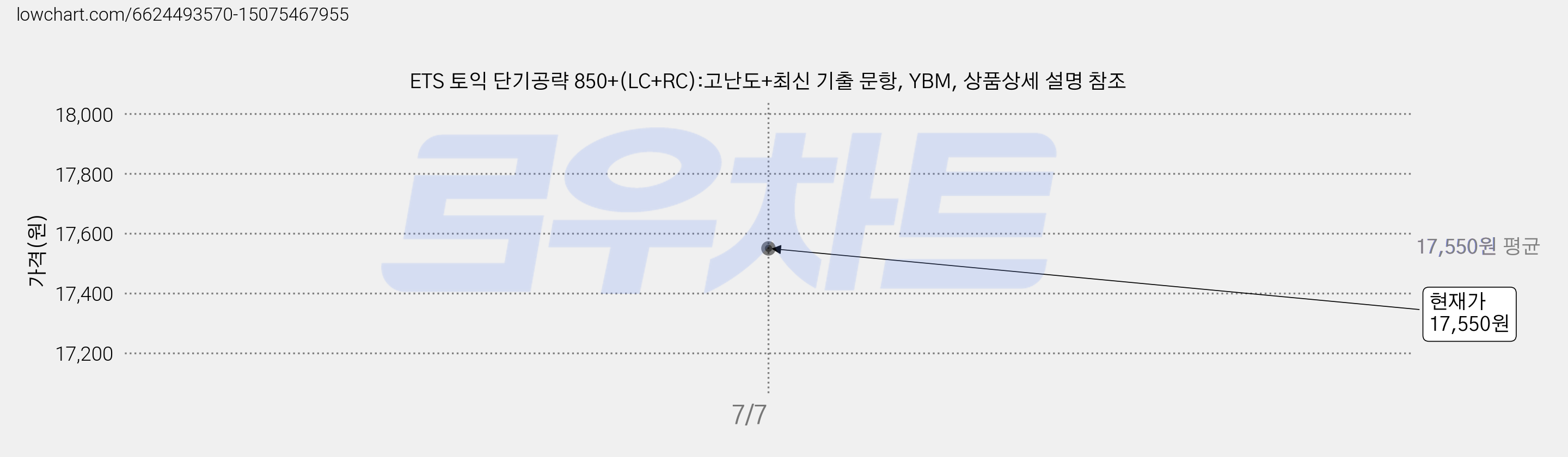 ETS 토익 단기공략 850+(LC+RC):고난도+최신 기출 문항, YBM, 상품상세 설명 참조 가격 변동 차트, 현재가 17,550원