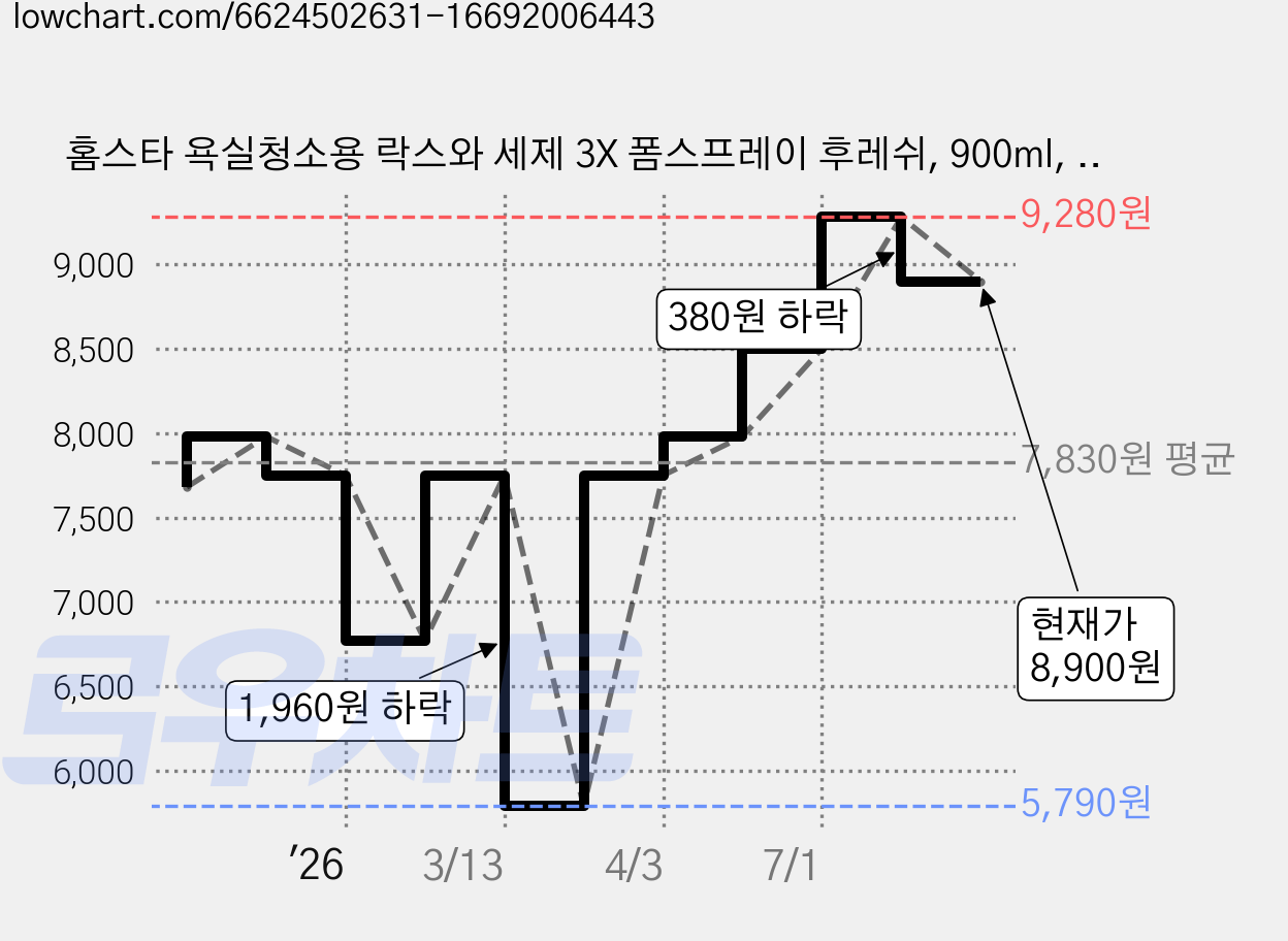 홈스타 욕실청소용 락스와 세제 3X 폼스프레이 후레쉬, 900ml, 2개 가격 변동 차트, 현재가 8,900원, 관측 최저가 5,790원