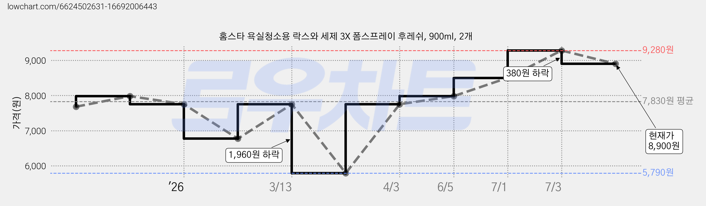 홈스타 욕실청소용 락스와 세제 3X 폼스프레이 후레쉬, 900ml, 2개 가격 변동 차트, 현재가 8,900원, 관측 최저가 5,790원