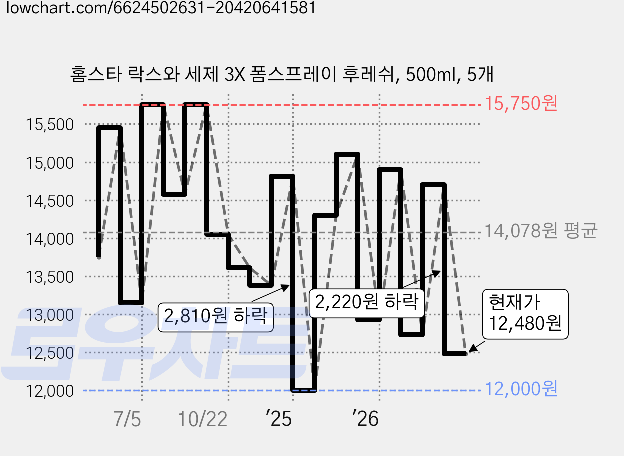 홈스타 락스와 세제 3X 폼스프레이 후레쉬, 500ml, 5개 가격 변동 차트, 현재가 12,480원, 관측 최저가 11,870원