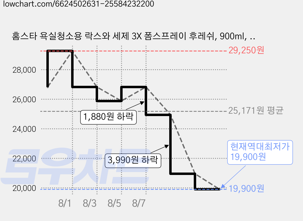 홈스타 욕실청소용 락스와 세제 3X 폼스프레이 후레쉬, 900ml, 5개 가격 변동 차트, 현재가 19,900원, 역대최저가