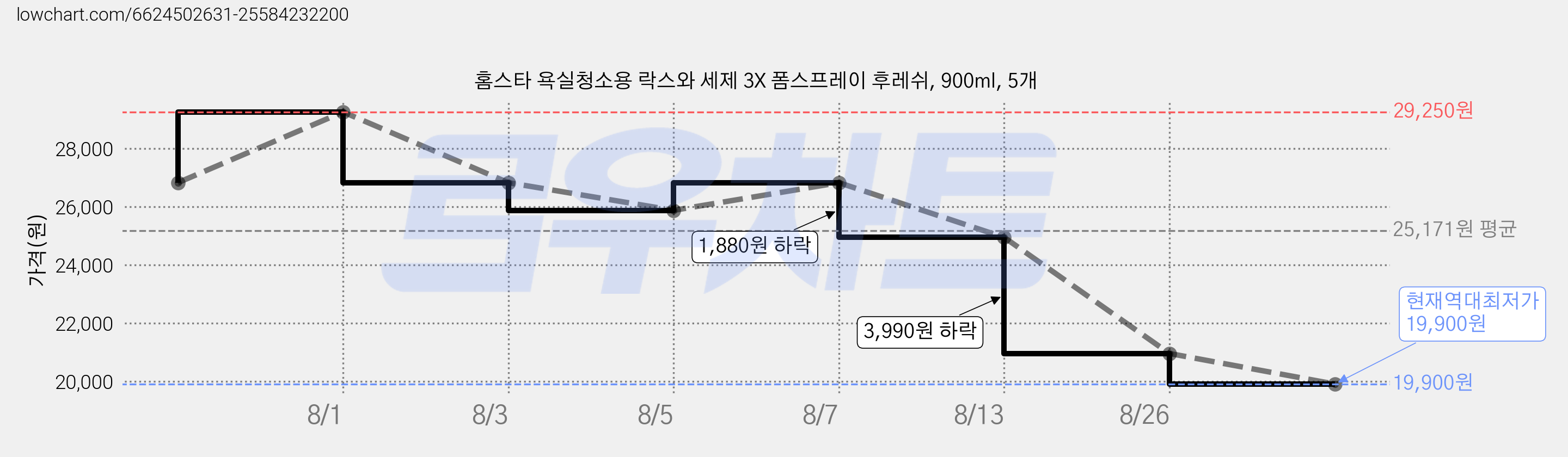 홈스타 욕실청소용 락스와 세제 3X 폼스프레이 후레쉬, 900ml, 5개 가격 변동 차트, 현재가 19,900원, 역대최저가