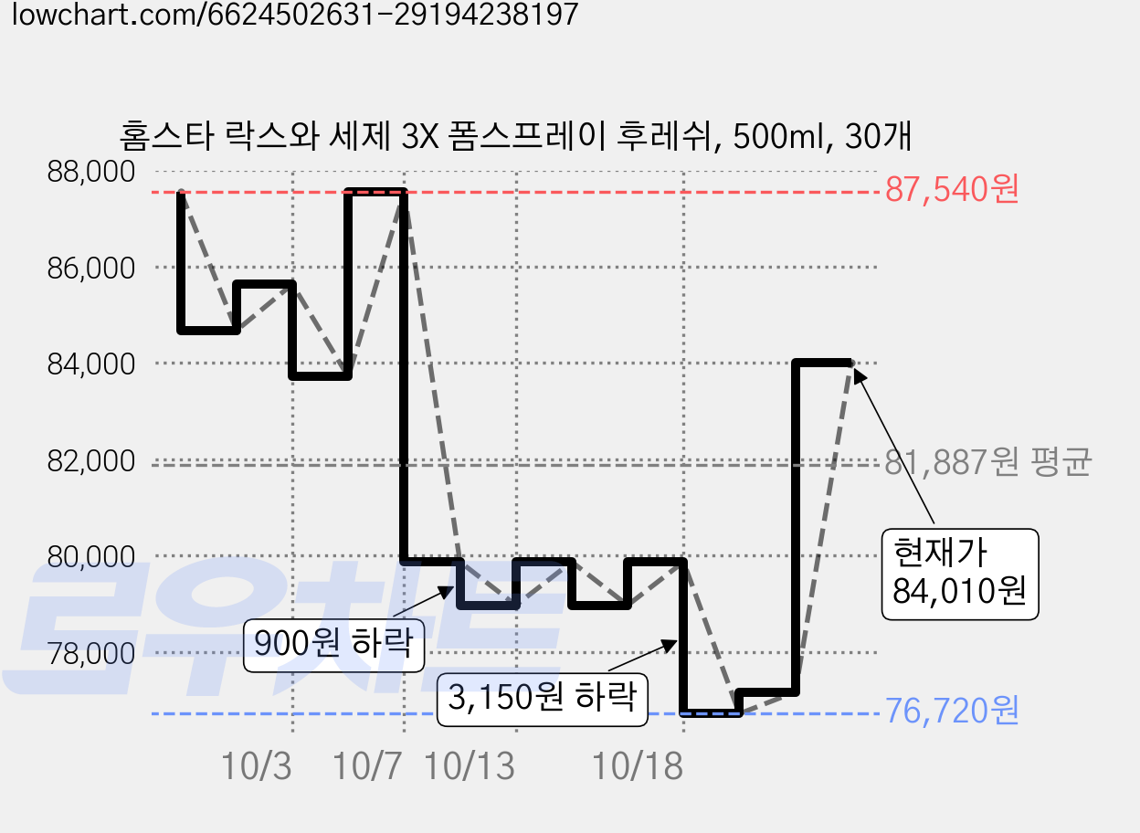 홈스타 락스와 세제 3X 폼스프레이 후레쉬, 500ml, 30개 가격 변동 차트, 현재가 84,010원, 관측 최저가 76,720원