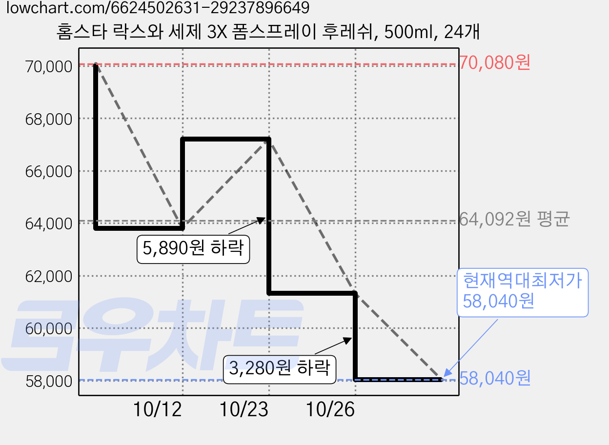 홈스타 락스와 세제 3X 폼스프레이 후레쉬, 500ml, 24개 가격 변동 차트, 현재가 61,320원, 역대최저가