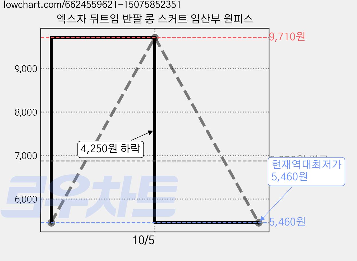엑스자 뒤트임 반팔 롱 스커트 임산부 원피스 가격 변동 차트, 현재가 5,460원, 역대최저가