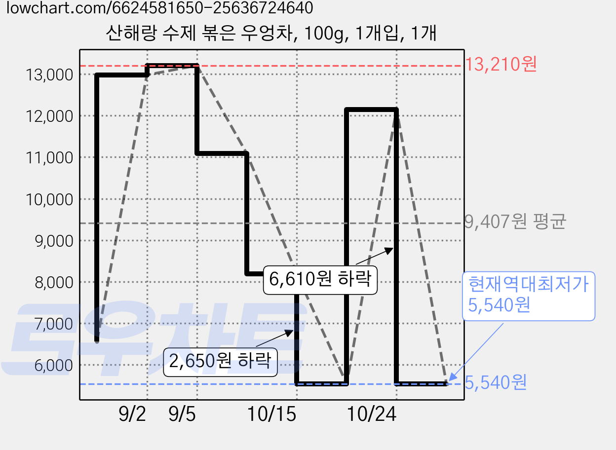 산해랑 수제 볶은 우엉차, 100g, 1개입, 1개 가격 변동 차트, 현재가 5,540원, 역대최저가