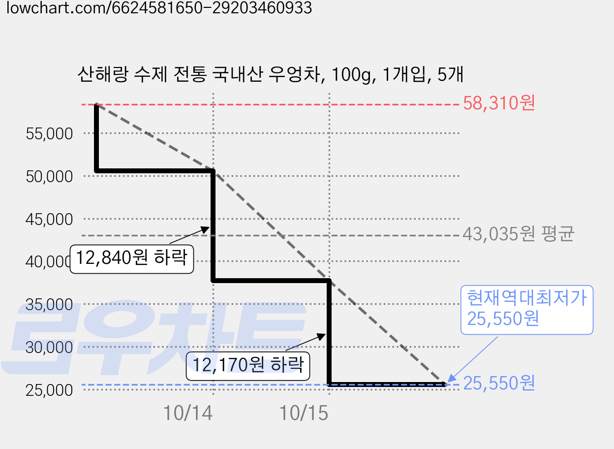 산해랑 수제 전통 국내산 우엉차, 100g, 1개입, 5개 가격 변동 차트, 현재가 25,550원, 역대최저가