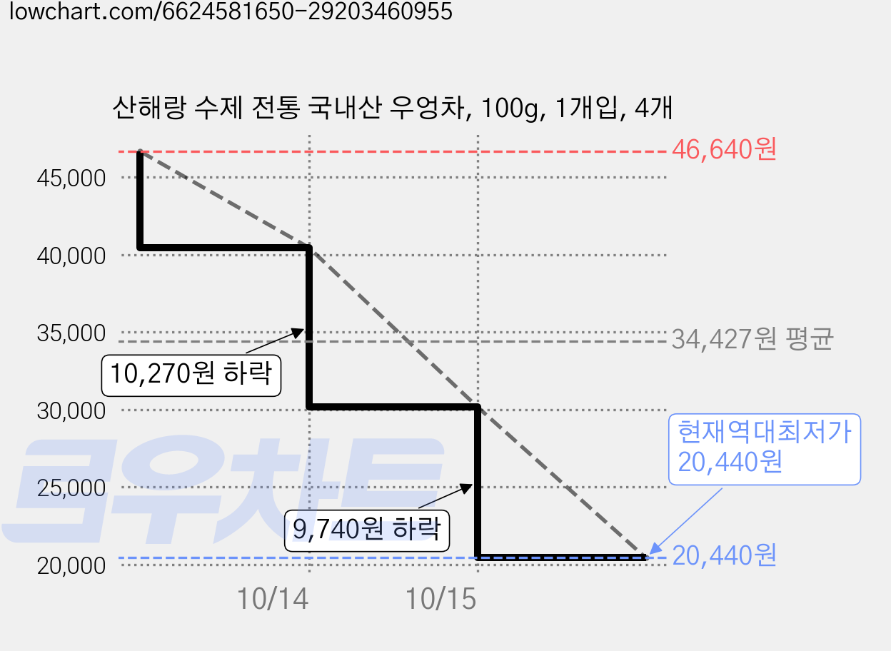 산해랑 수제 전통 국내산 우엉차, 100g, 1개입, 4개 가격 변동 차트, 현재가 20,440원, 역대최저가