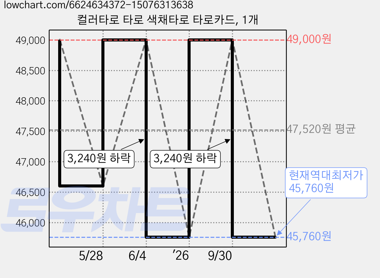 컬러타로 타로 색채타로 타로카드, 1개 가격 변동 차트, 현재가 45,760원, 역대최저가