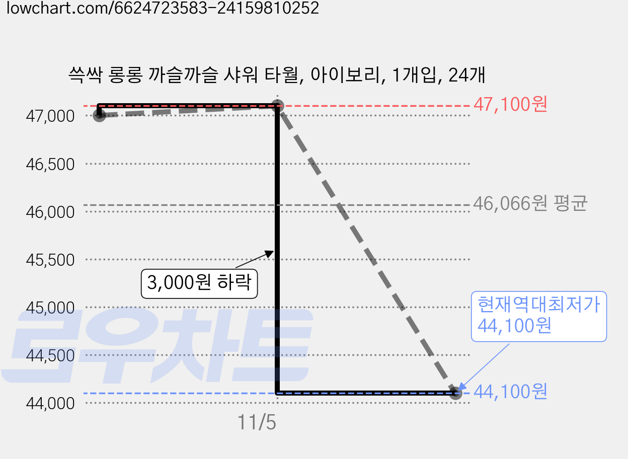 쓱싹 롱롱 까슬까슬 샤워 타월, 아이보리, 1개입, 24개 가격 변동 차트, 현재가 44,100원, 역대최저가