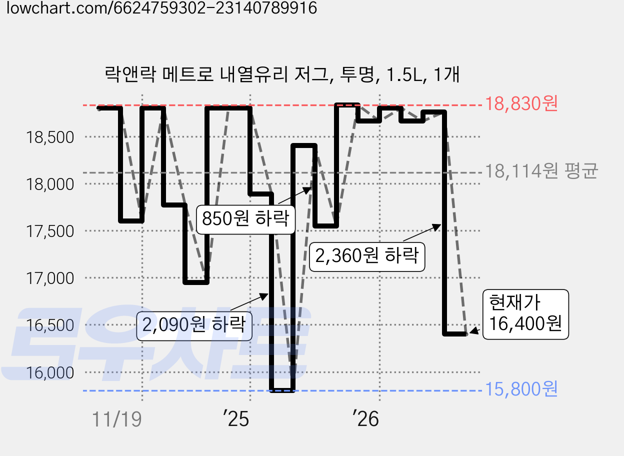 락앤락 메트로 내열유리 저그, 투명, 1.5L, 1개 가격 변동 차트, 현재가 16,400원, 관측 최저가 15,800원