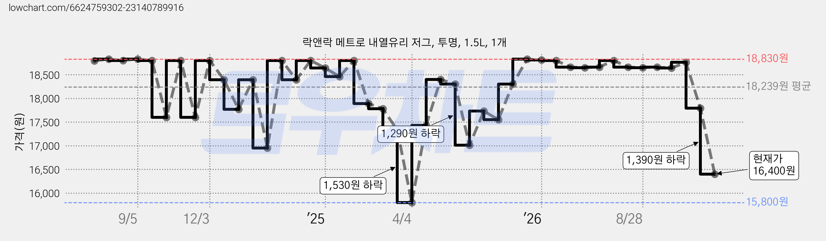 락앤락 메트로 내열유리 저그, 투명, 1.5L, 1개 가격 변동 차트, 현재가 16,400원, 관측 최저가 15,800원