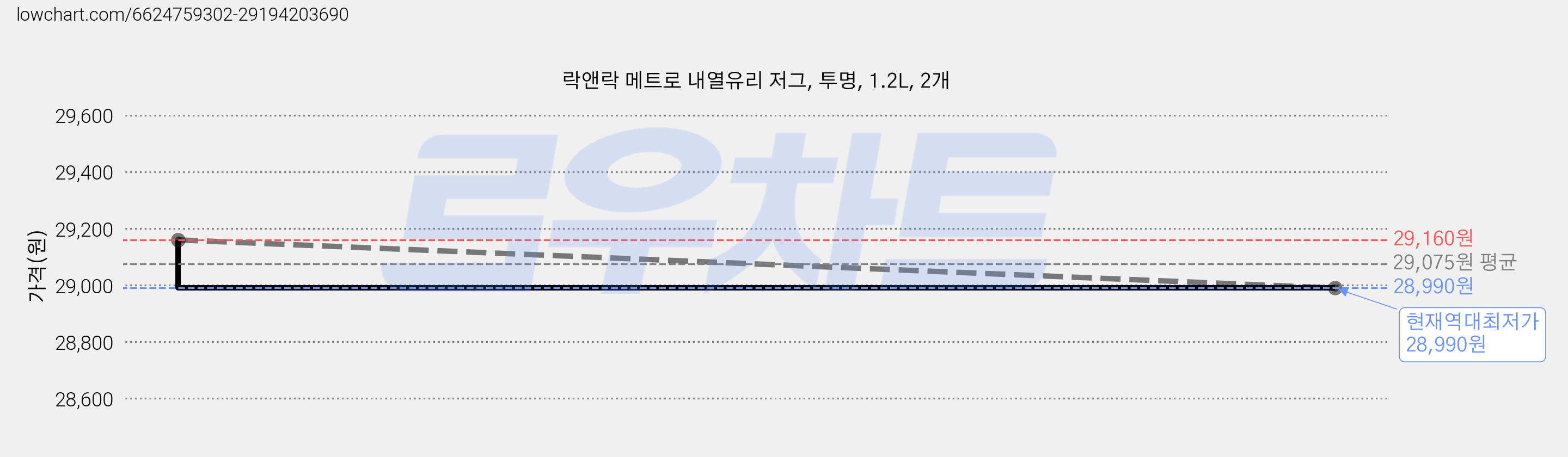 락앤락 메트로 내열유리 저그, 투명, 1.2L, 2개 가격 변동 차트, 현재가 28,990원, 역대최저가