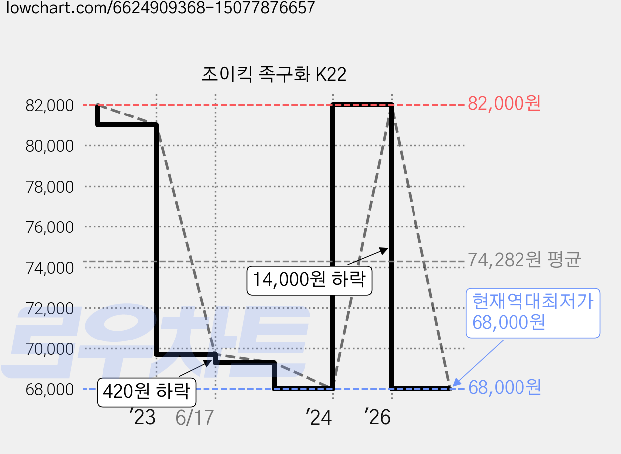 조이킥 족구화 K22 가격 변동 차트, 현재가 68,000원, 역대최저가