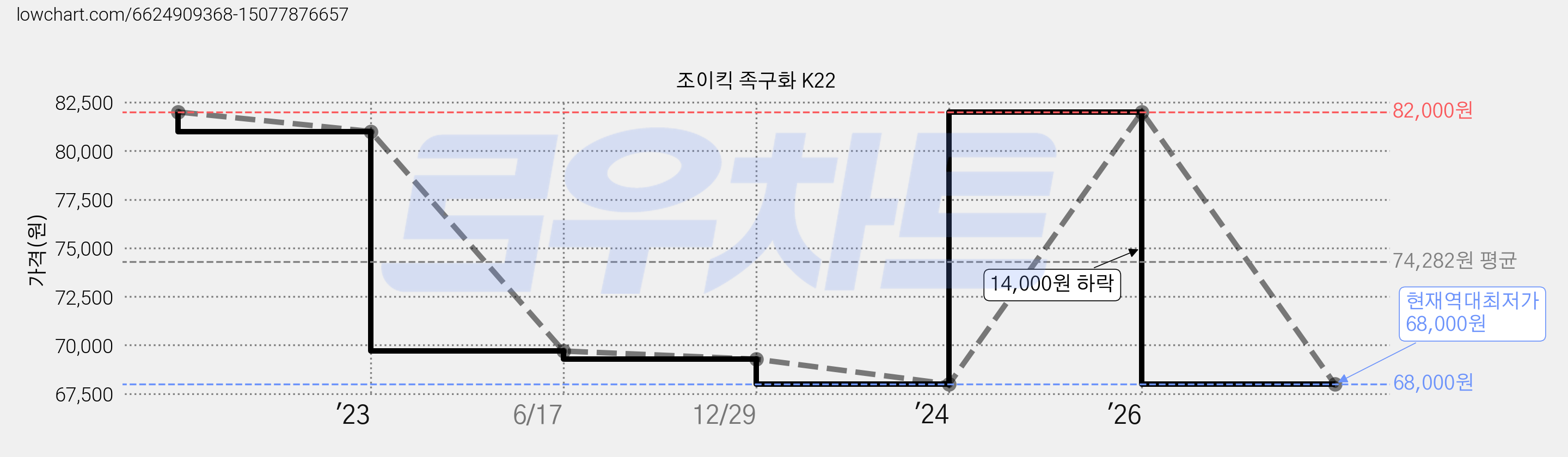 조이킥 족구화 K22 가격 변동 차트, 현재가 68,000원, 역대최저가