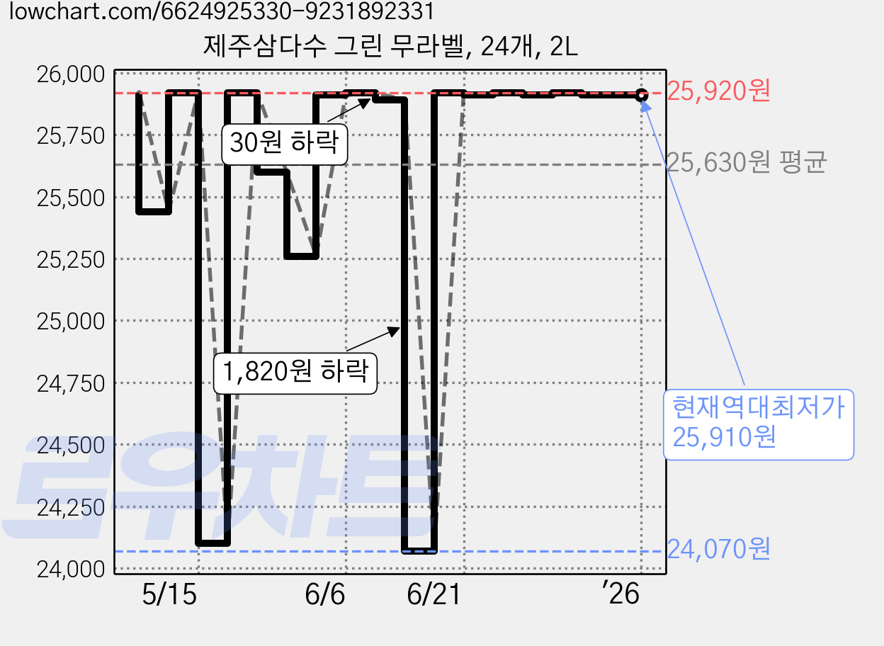 제주삼다수 그린 무라벨, 24개, 2L 가격 변동 차트, 현재가 25,910원, 역대최저가