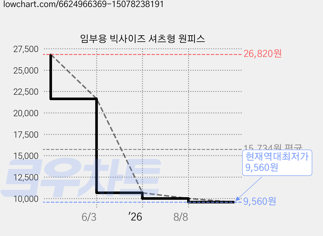 임부용 빅사이즈 셔츠형 원피스 가격 변동 차트, 현재가 9,560원, 역대최저가