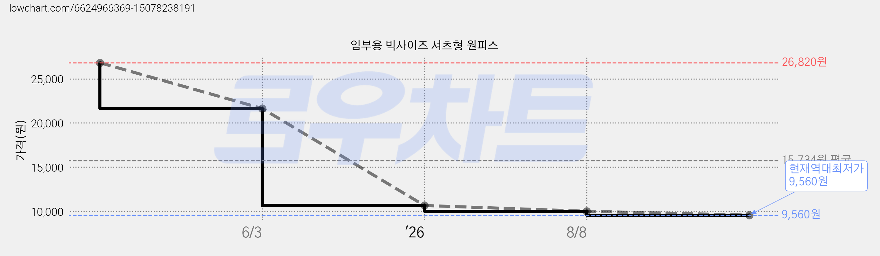 임부용 빅사이즈 셔츠형 원피스 가격 변동 차트, 현재가 9,560원, 역대최저가